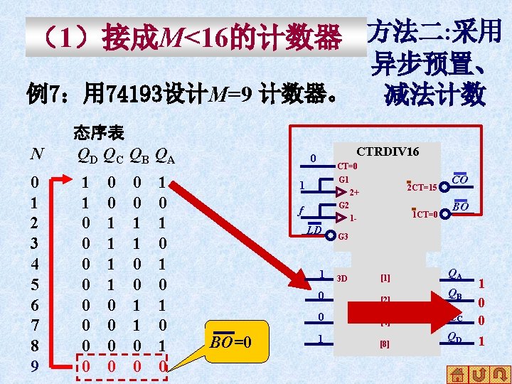 （1）接成M<16的计数器 方法二: 采用 异步预置、 例7：用 74193设计M=9 计数器。 减法计数 N 0 1 2 3 4