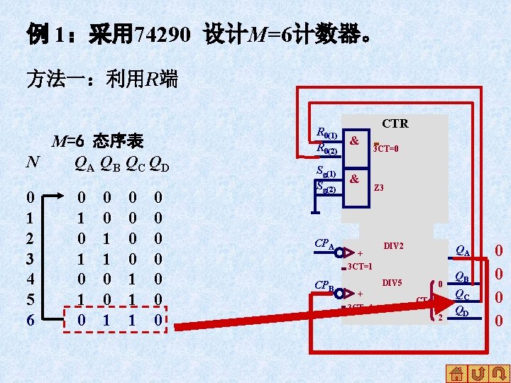例 1：采用 74290 设计M=6计数器。 方法一：利用R端 M=6 态序表 N QA QB QC QD 0 1