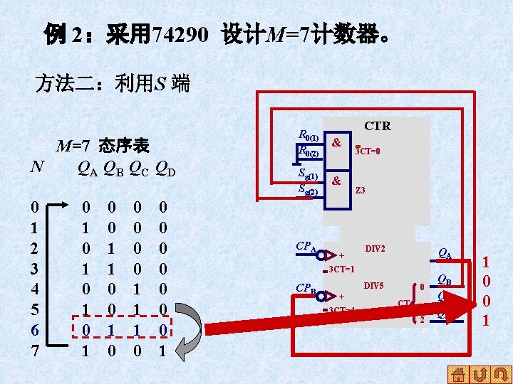 例 2：采用 74290 设计M=7计数器。 方法二：利用S 端 M=7 态序表 N Q A QB QC QD