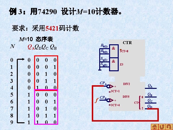 例 3：用 74290 设计M=10计数器。 要求：采用 5421码计数 M=10 态序表 N Q AQ DQ C Q