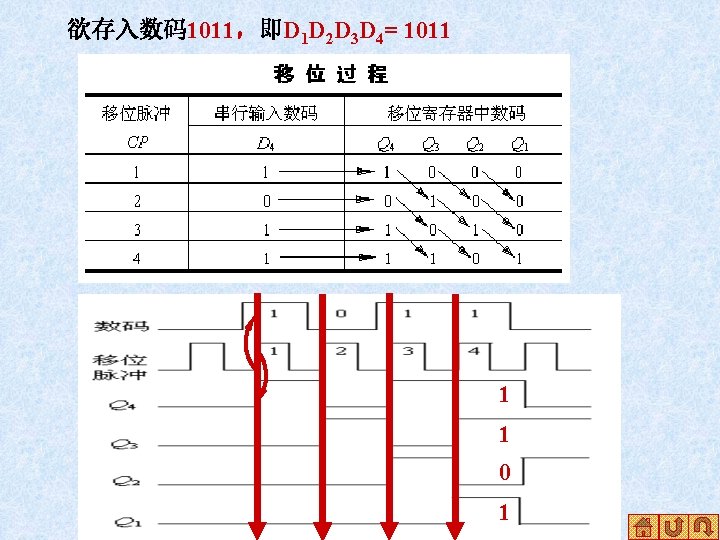 欲存入数码1011，即D 1 D 2 D 3 D 4= 1011 1 1 0 1 