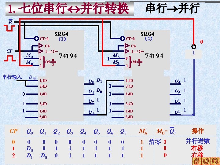 1. 七位串行 并行转换 串行 并行 R SRG 4 （1） CT=0 CP MA 1 MB