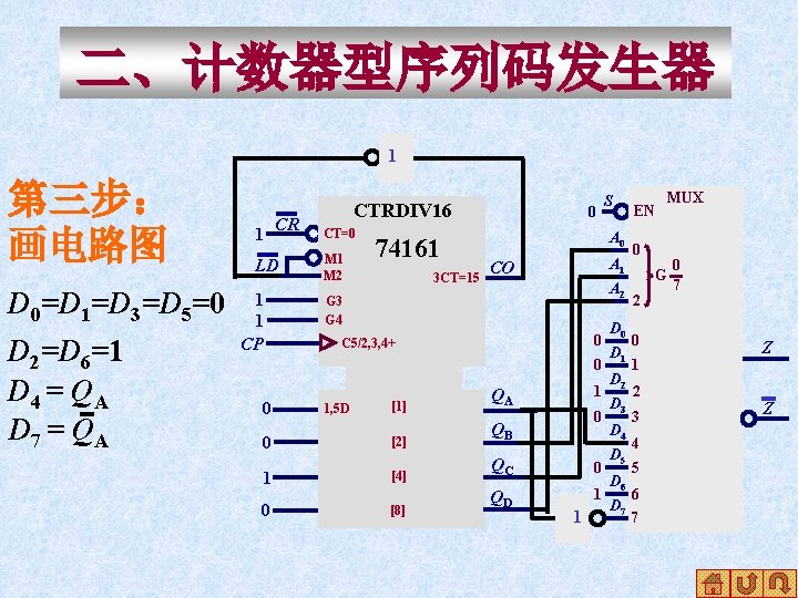 二、计数器型序列码发生器 1 第三步： 画电路图 D 0=D 1=D 3=D 5=0 D 2=D 6=1 D 4