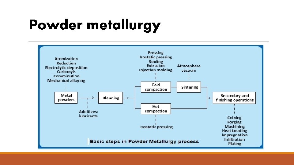 Powder metallurgy 