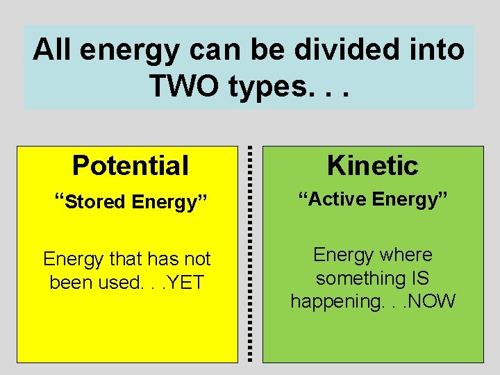 All energy can be divided into TWO types. . . Potential Kinetic “Stored Energy”