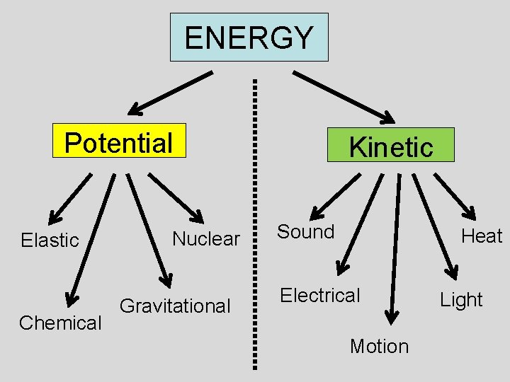 ENERGY Potential Elastic Chemical Nuclear Gravitational Kinetic Sound Heat Electrical Motion Light 