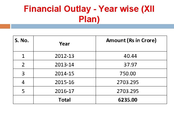 Financial Outlay - Year wise (XII Plan) S. No. Year Amount (Rs in Crore)