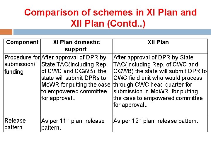  Comparison of schemes in XI Plan and XII Plan (Contd. . ) Component