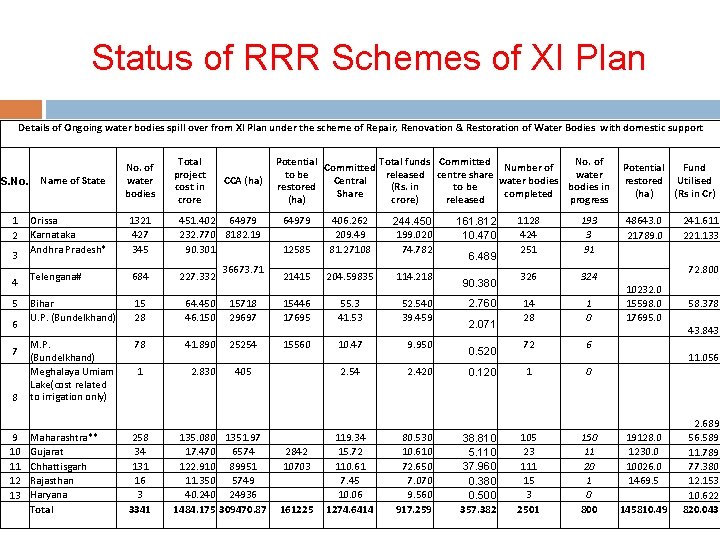 Status of RRR Schemes of XI Plan Details of Ongoing water bodies spill over