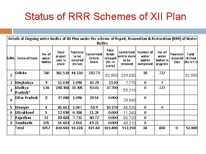 Status of RRR Schemes of XII Plan Details of Ongoing water bodies of XII