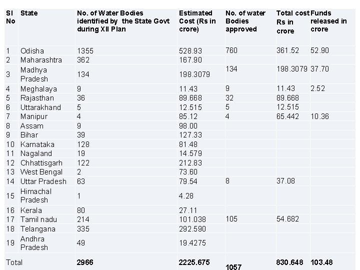 Sl State No No. of Water Bodies identified by the State Govt during XII