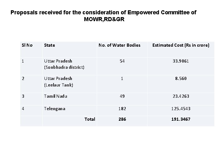 Proposals received for the consideration of Empowered Committee of MOWR, RD&GR Sl No State