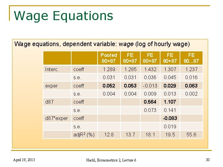 Wage Equations Wage equations, dependent variable: wage (log of hourly wage) Interc. exper d