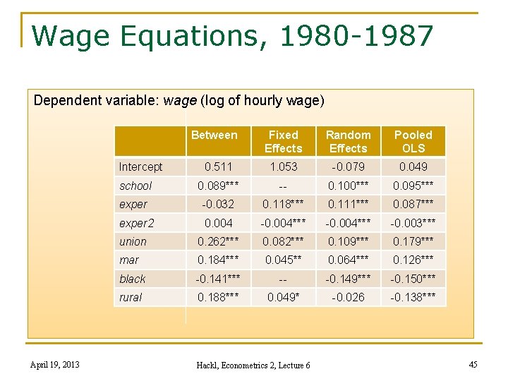 Wage Equations, 1980 -1987 Dependent variable: wage (log of hourly wage) Between Fixed Effects