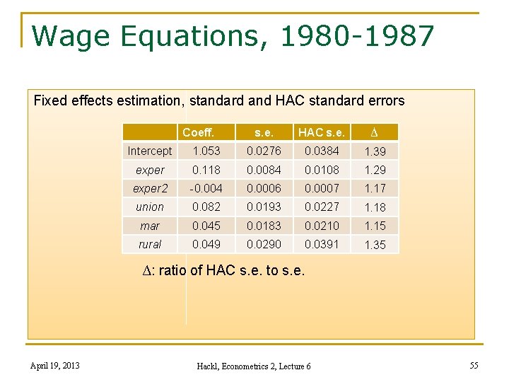 Wage Equations, 1980 -1987 Fixed effects estimation, standard and HAC standard errors Coeff. s.