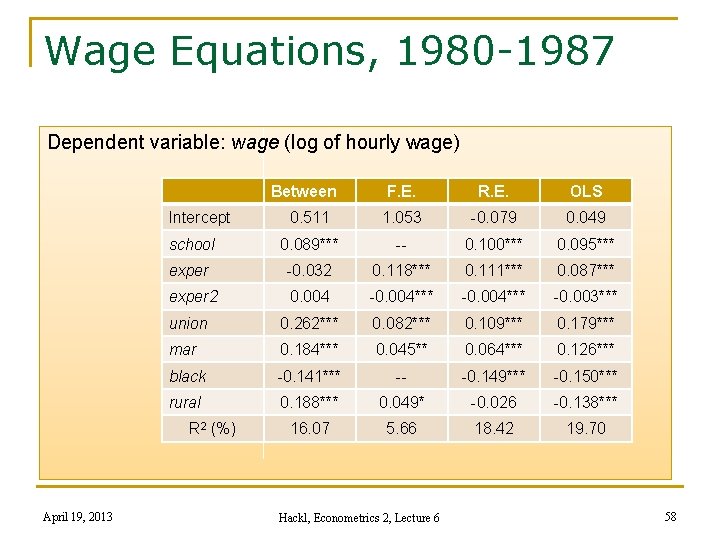 Wage Equations, 1980 -1987 Dependent variable: wage (log of hourly wage) Between F. E.