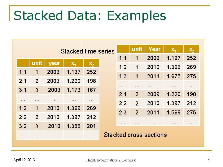 Stacked Data: Examples Stacked time series unit year x 1 x 2 1: 1