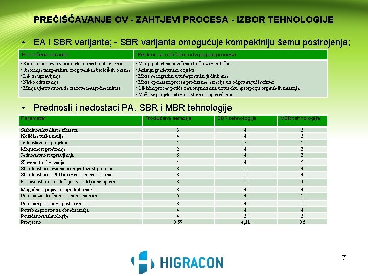 PREČIŠĆAVANJE OV - ZAHTJEVI PROCESA - IZBOR TEHNOLOGIJE • EA i SBR varijanta; -