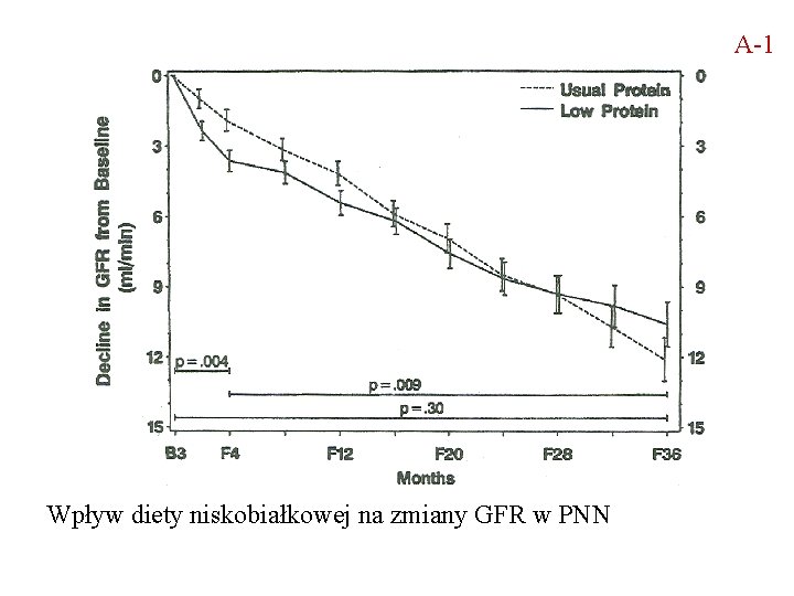 A-1 Wpływ diety niskobiałkowej na zmiany GFR w PNN 