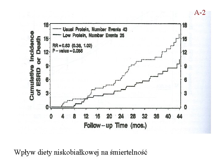 A-2 Wpływ diety niskobiałkowej na śmiertelność 