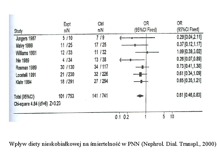 Wpływ diety nieskobiałkowej na śmiertelność w PNN (Nephrol. Dial. Transpl. , 2000) Wpływ diety nieskobiałkowej na śmiertelność w PNN (Nephrol. Dial. Transpl. , 2000)