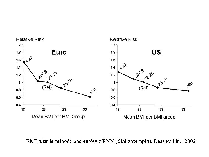 BMI a śmiertelność pacjentów z PNN (dializoterapia). Leavey i in. , 2003 BMI a śmiertelność pacjentów z PNN (dializoterapia). Leavey i in. , 2003