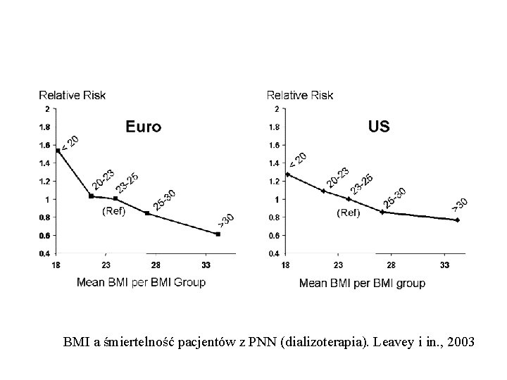 BMI a śmiertelność pacjentów z PNN (dializoterapia). Leavey i in. , 2003 