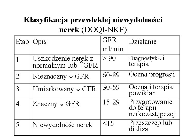 Klasyfikacja przewlekłej niewydolności nerek (DOQI-NKF) GFR Działanie ml/min Diagnostyka i Uszkodzenie nerek z >