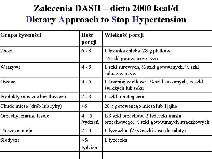 Zalecenia DASH – dieta 2000 kcal/d Dietary Approach to Stop Hypertension Grupa żywności Ilość