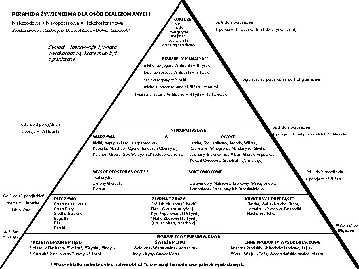 PIRAMIDA ŻYWIENIOWA DLA OSÓB DIALIZOWANYCH TŁUSZCZE olej masło margaryna majonez sos tatarski dressing sałatkowy