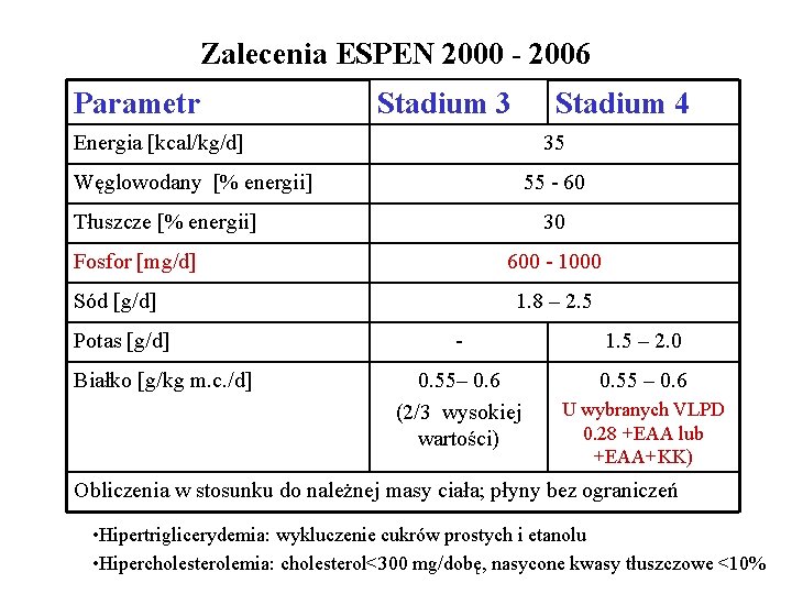Zalecenia ESPEN 2000 - 2006 Parametr Stadium 3 Stadium 4 Energia [kcal/kg/d] 35 Węglowodany