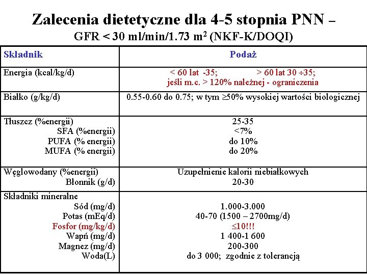 Zalecenia dietetyczne dla 4 -5 stopnia PNN – GFR < 30 ml/min/1. 73 m