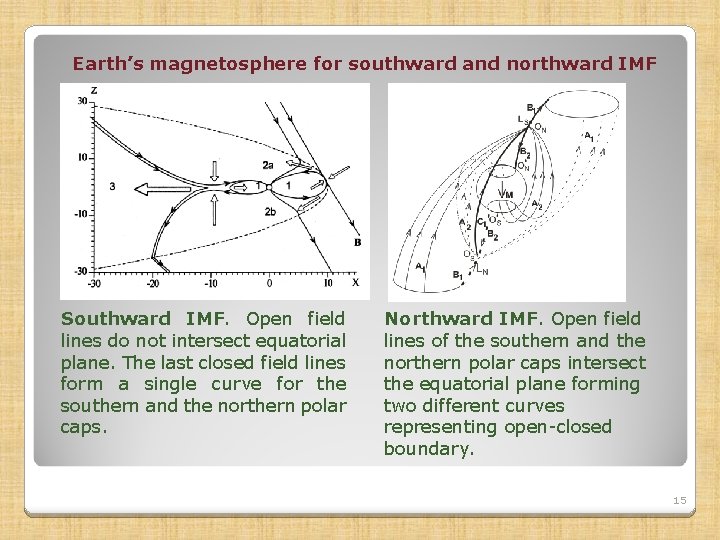 Earth’s magnetosphere for southward and northward IMF Southward IMF. Open field lines do not