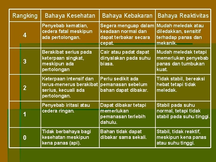 Rangking Bahaya Kesehatan Bahaya Kebakaran Bahaya Reaktivitas Penyebab kematian, cedera fatal meskipun ada pertolongan.