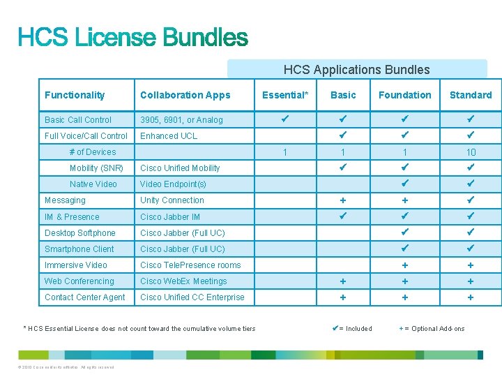 HCS Applications Bundles Functionality Collaboration Apps Basic Call Control 3905, 6901, or Analog Full