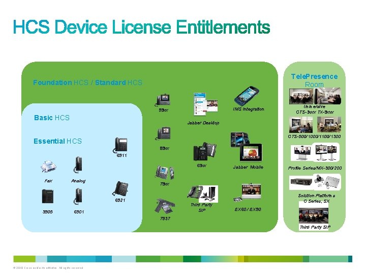 Tele. Presence Room Foundation HCS / Standard HCS IMS Integration 99 xx Basic HCS