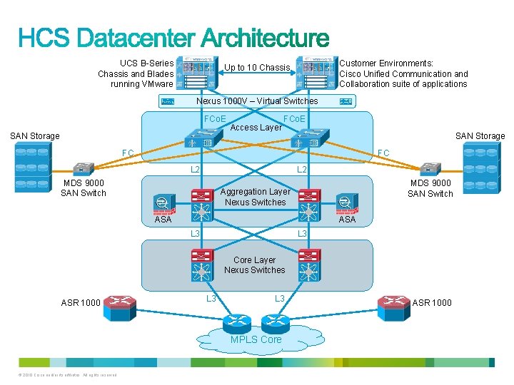 UCS B-Series Chassis and Blades running VMware Customer Environments: Cisco Unified Communication and Collaboration