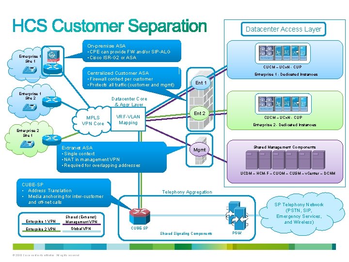 Datacenter Access Layer On-premise ASA • CPE can provide FW and/or SIP-ALG • Cisco