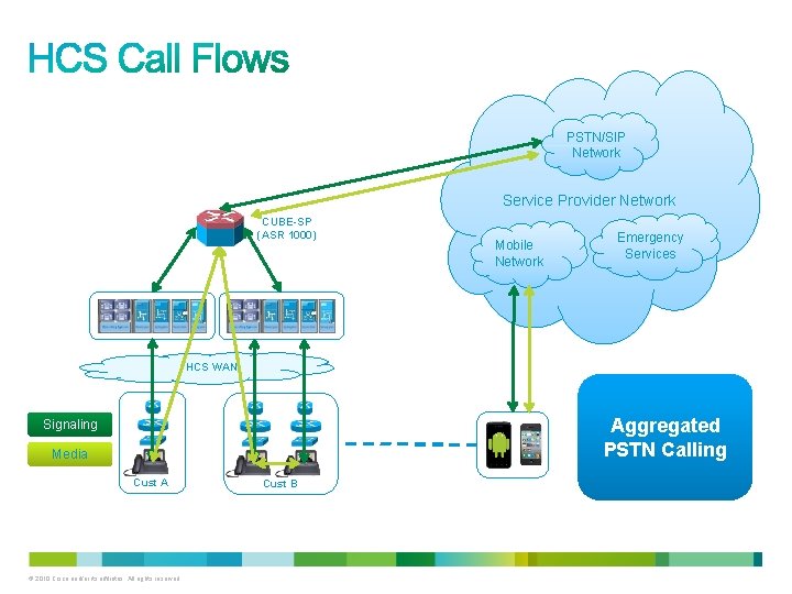 PSTN/SIP Network Service Provider Network CUBE-SP (ASR 1000) Mobile Network Emergency Services HCS WAN