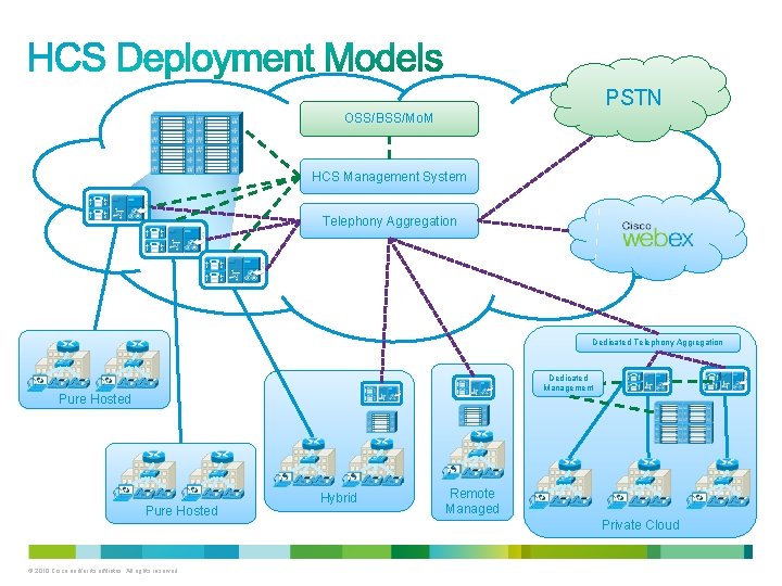 PSTN OSS/BSS/Mo. M HCS Management System Telephony Aggregation Dedicated Management Pure Hosted © 2010