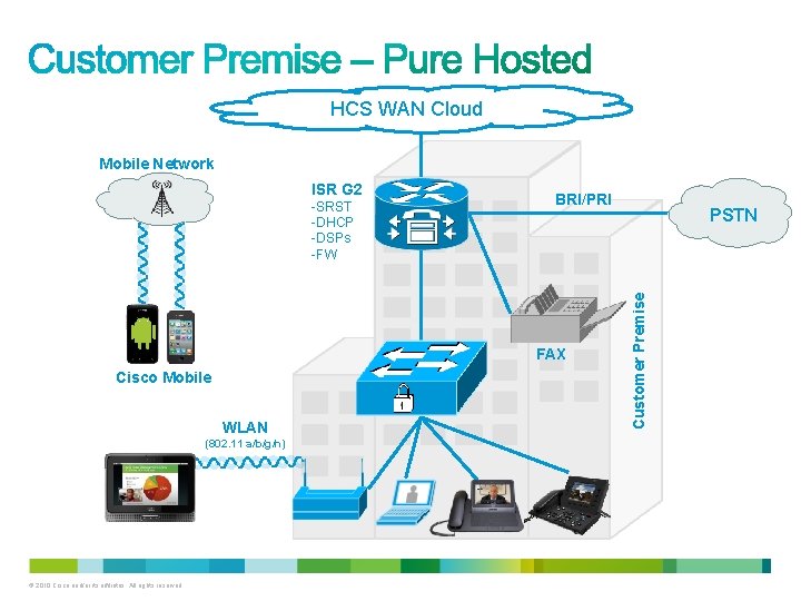 HCS WAN Cloud Mobile Network -SRST -DHCP -DSPs -FW BRI/PRI FAX Cisco Mobile WLAN