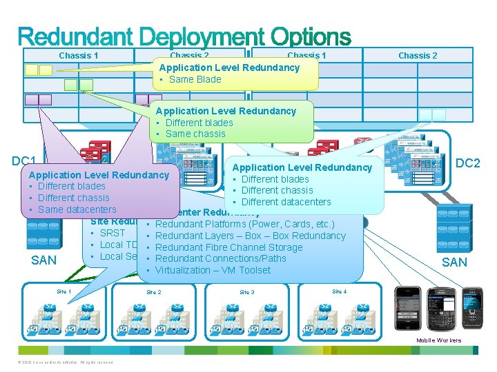 Chassis 1 Chassis 2 Application Level Redundancy • Same Blade Application Level Redundancy •