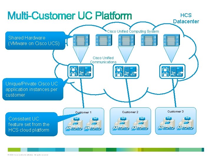 HCS Datacenter Cisco Unified Computing System Shared Hardware (VMware on Cisco UCS) Cisco Unified