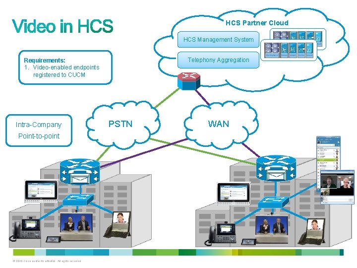 HCS Partner Cloud HCS Management System Telephony Aggregation Requirements: 1. Video-enabled endpoints registered to