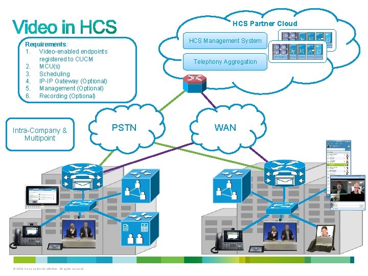 HCS Partner Cloud HCS Management System Requirements: 1. Video-enabled endpoints registered to CUCM 2.