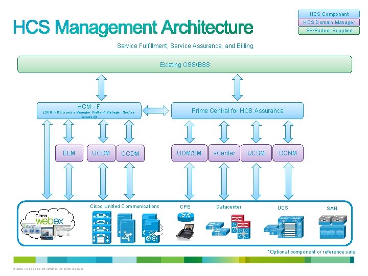 HCS Component HCS Domain Manager SP/Partner Supplied Service Fulfillment, Service Assurance, and Billing Existing
