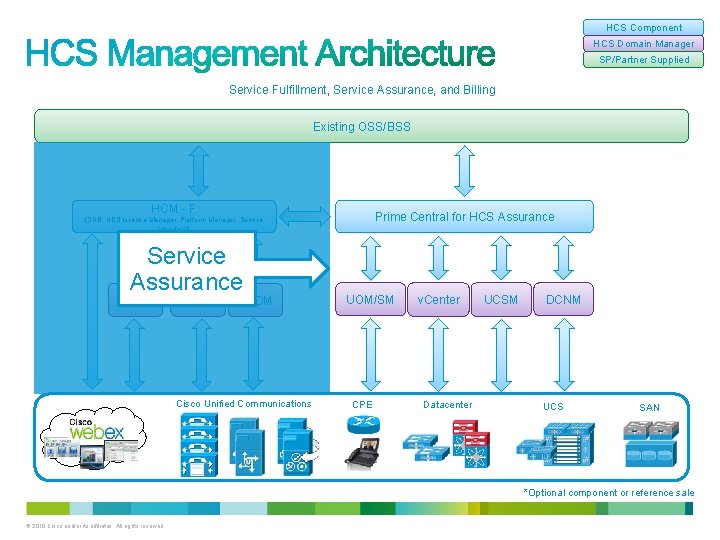 HCS Component HCS Domain Manager SP/Partner Supplied Service Fulfillment, Service Assurance, and Billing Existing