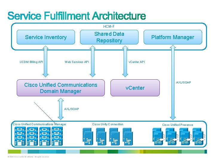 HCM-F Service Inventory UCDM Billing API Shared Data Repository Platform Manager v. Center API