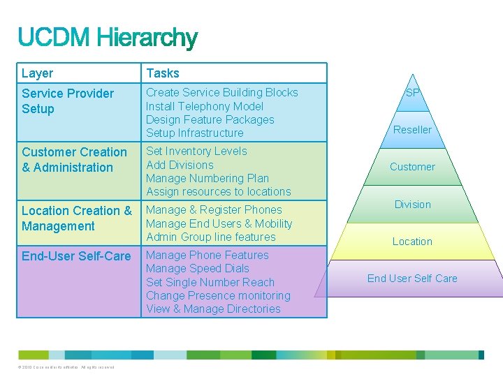 Layer Tasks Service Provider Setup Create Service Building Blocks Install Telephony Model Design Feature
