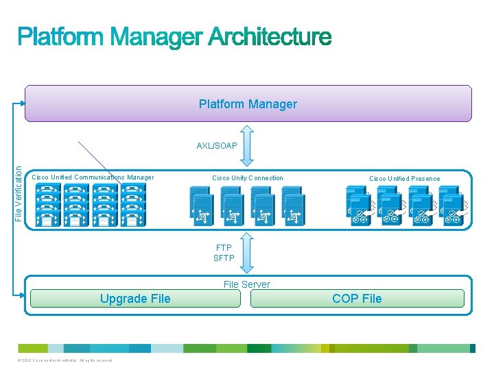 Platform Manager File Verification AXL/SOAP Cisco Unified Communications Manager Cisco Unity Connection Cisco Unified